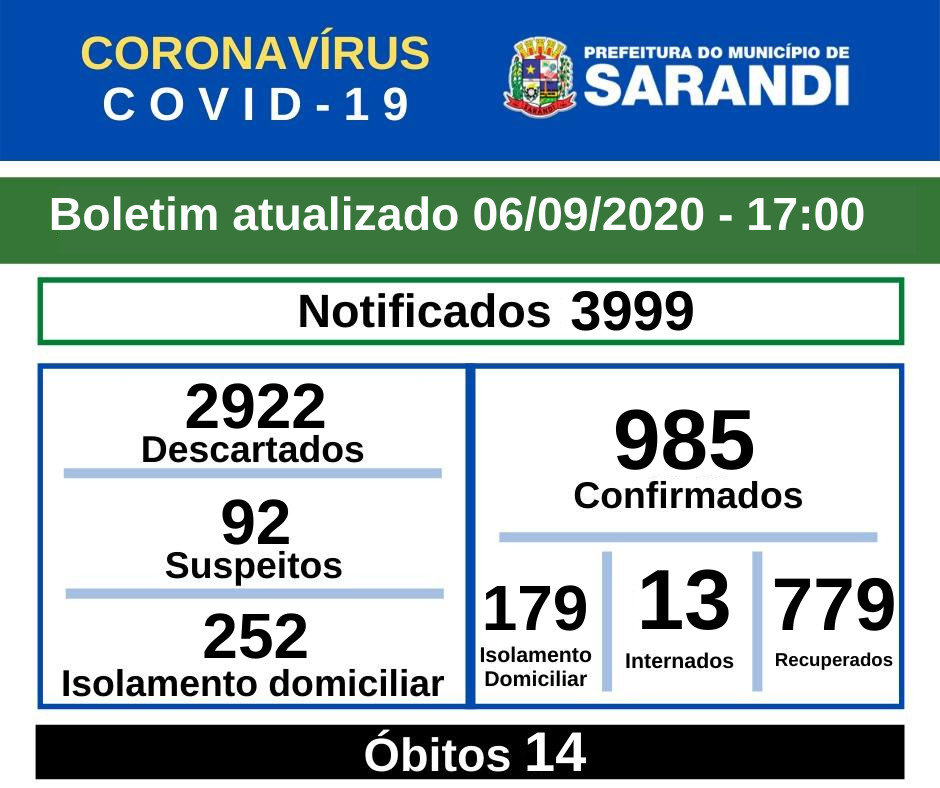BOLETIM OFICIAL CORONAVÍRUS (06/09/2020) - 17h00